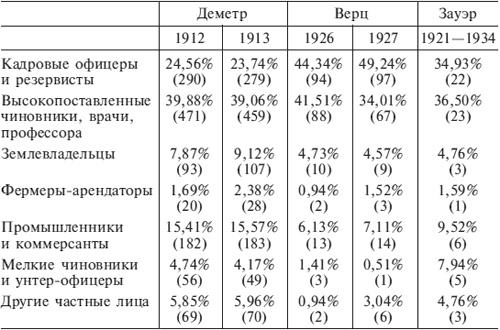 Германский офицерский корпус в обществе и государстве. 1650-1945