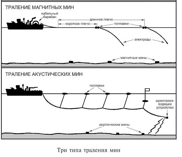 Самое опасное море. Минная война в годы Второй мировой