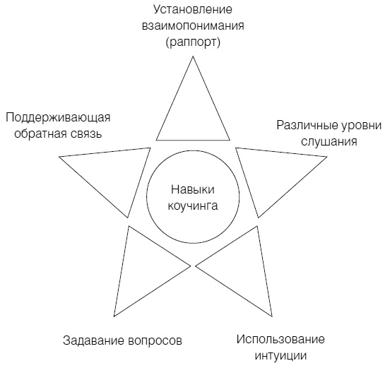 Полное руководство по методам, принципам и навыкам персонального коучинга