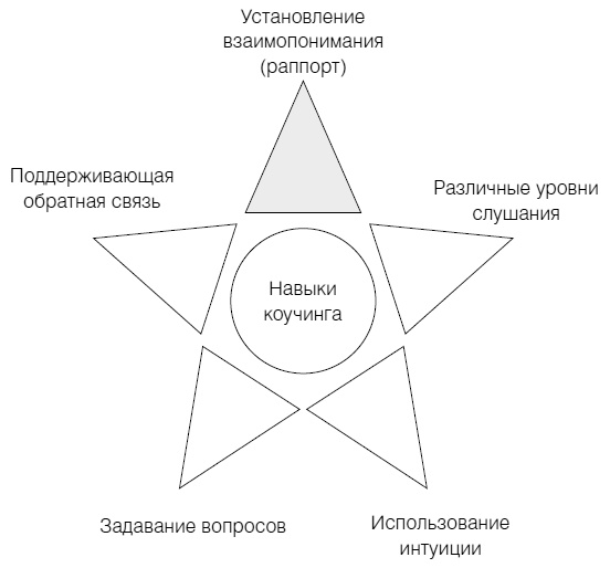 Полное руководство по методам, принципам и навыкам персонального коучинга