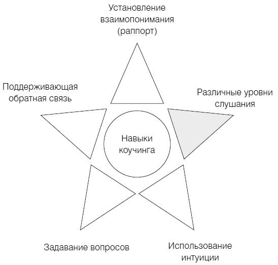 Полное руководство по методам, принципам и навыкам персонального коучинга