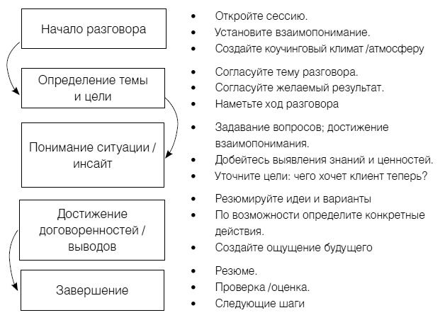 Полное руководство по методам, принципам и навыкам персонального коучинга