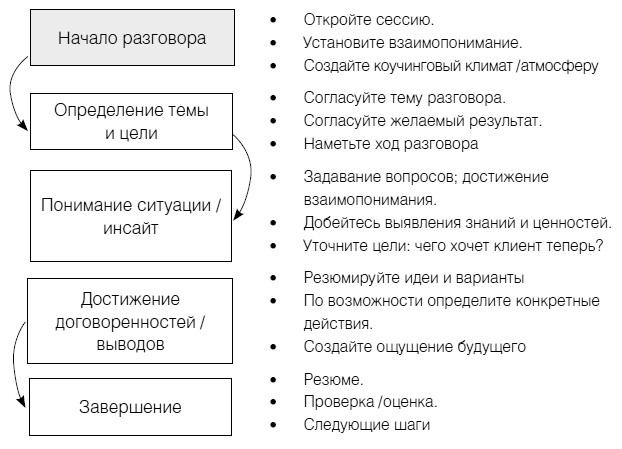 Полное руководство по методам, принципам и навыкам персонального коучинга