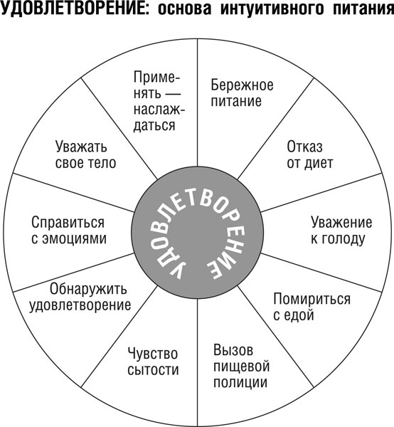 Интуитивное питание. Новый революционный подход к питанию. Без ограничений, без правил, без диет.