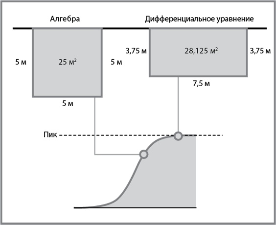 Эффект плато. Как преодолеть застой и двигаться дальше