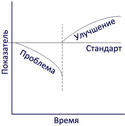 Стандартизованная работа. Метод построения идеального бизнеса