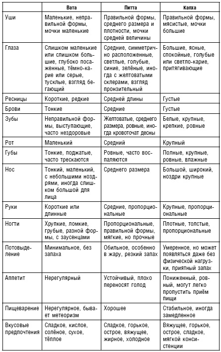 Аюрведа. Жить вкусно и не болеть