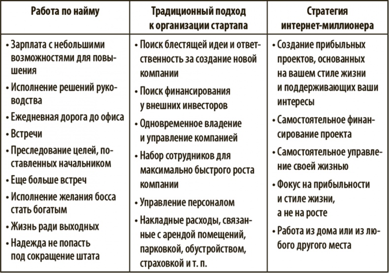 Как работать где хочешь, сколько хочешь и получать стабильный доход