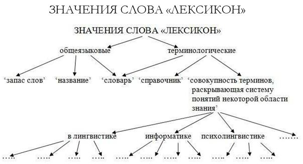 Что там – за словом? Вопросы интерфейсной теории значения слова