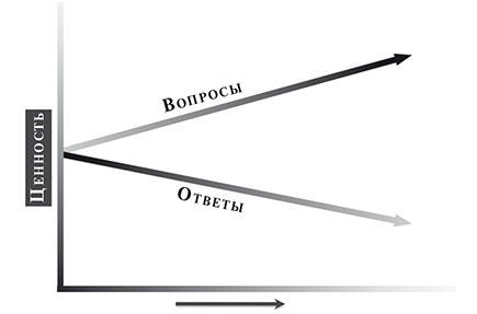 Красивый вопрос. Как неординарные вопросы приводят к гениальным идеям