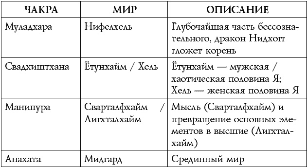 Чакры – энергии жизненных сфер. Работа с внутренним космосом