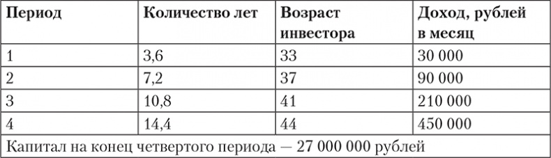 Богатство и свобода. Как построить благосостояние своими руками