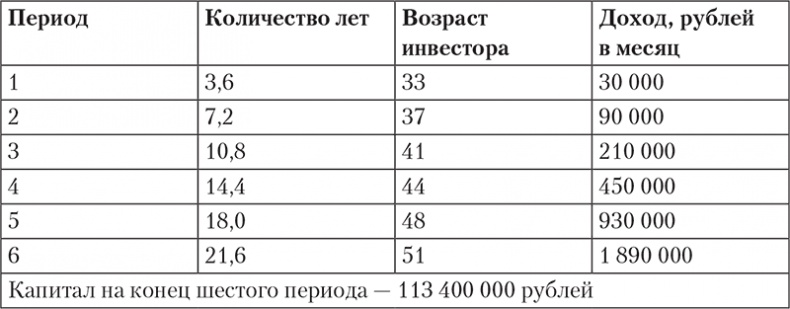 Богатство и свобода. Как построить благосостояние своими руками