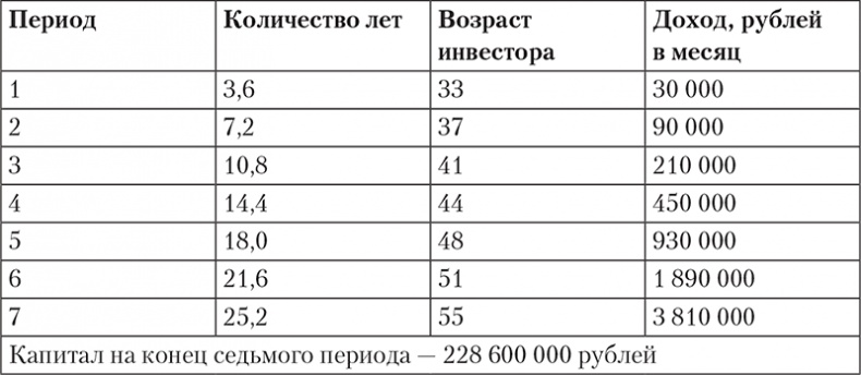 Богатство и свобода. Как построить благосостояние своими руками