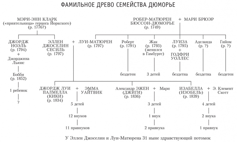 Берега. Роман о семействе Дюморье