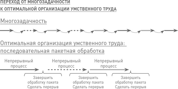 Мозг освобожденный. Как предотвратить перегрузки и использовать свой потенциал на полную мощь