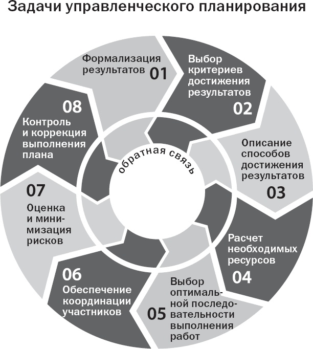 Вы или хаос. Профессиональное планирование для регулярного менеджмента