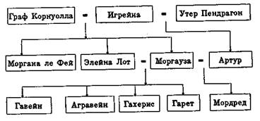 Король Артур. Царица Воздуха и Тьмы