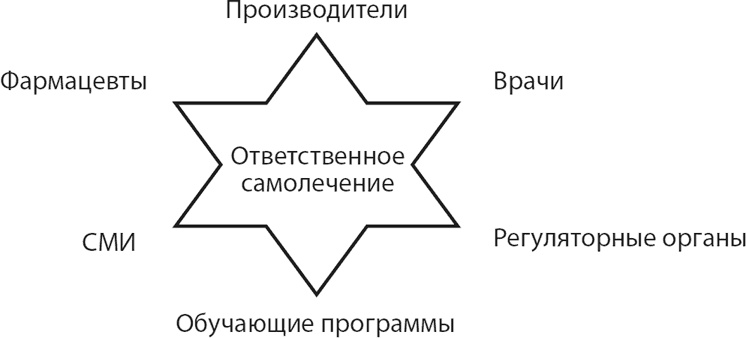 Современные лекарства