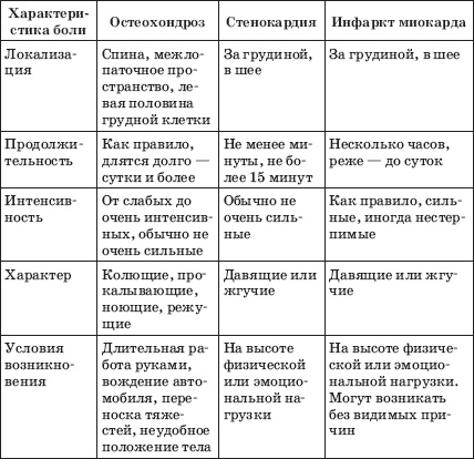 Заболевания сердца и сосудов. Профилактика и лечение