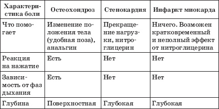 Заболевания сердца и сосудов. Профилактика и лечение