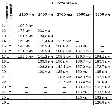 Лестницы и перила. Проектируем и строим