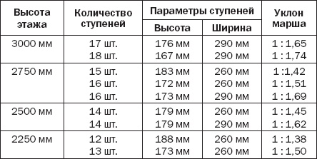 Лестницы и перила. Проектируем и строим