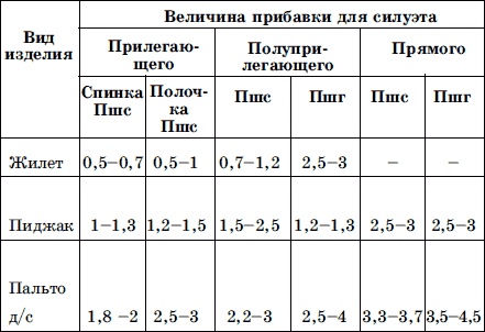 Мужская одежда. Технология пошива