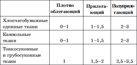 Мужская одежда. Технология пошива