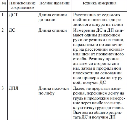 Секреты кроя и шитья без примерок и подгонок