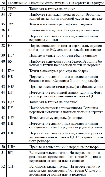 Секреты кроя и шитья без примерок и подгонок