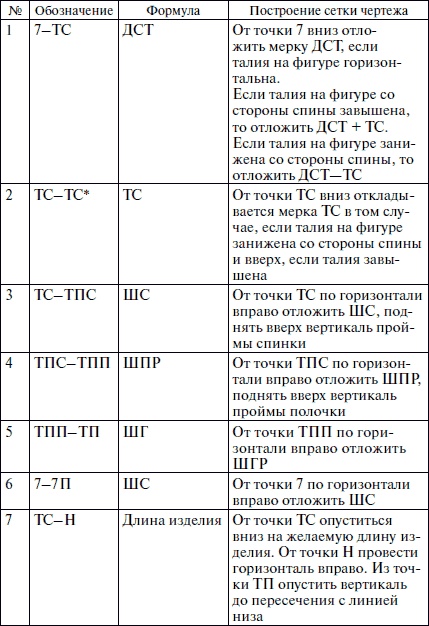 Секреты кроя и шитья без примерок и подгонок