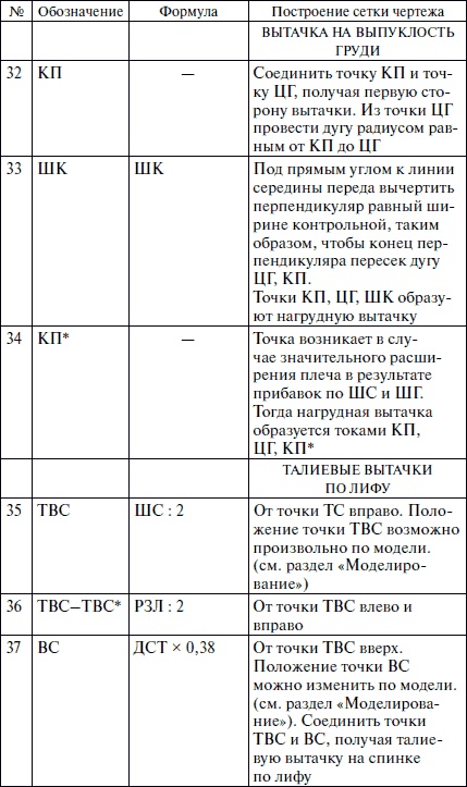 Секреты кроя и шитья без примерок и подгонок