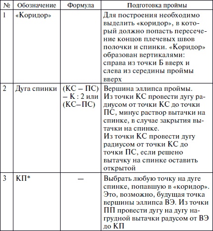 Секреты кроя и шитья без примерок и подгонок