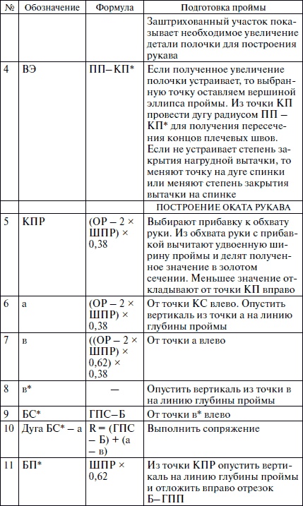 Секреты кроя и шитья без примерок и подгонок