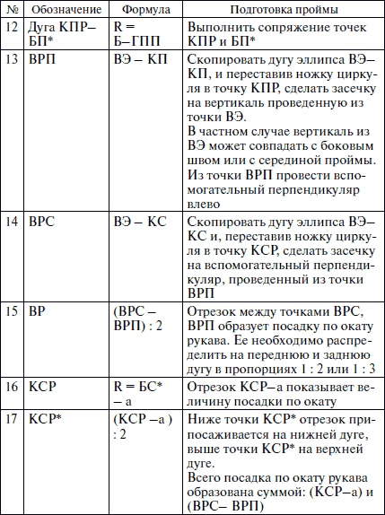 Секреты кроя и шитья без примерок и подгонок