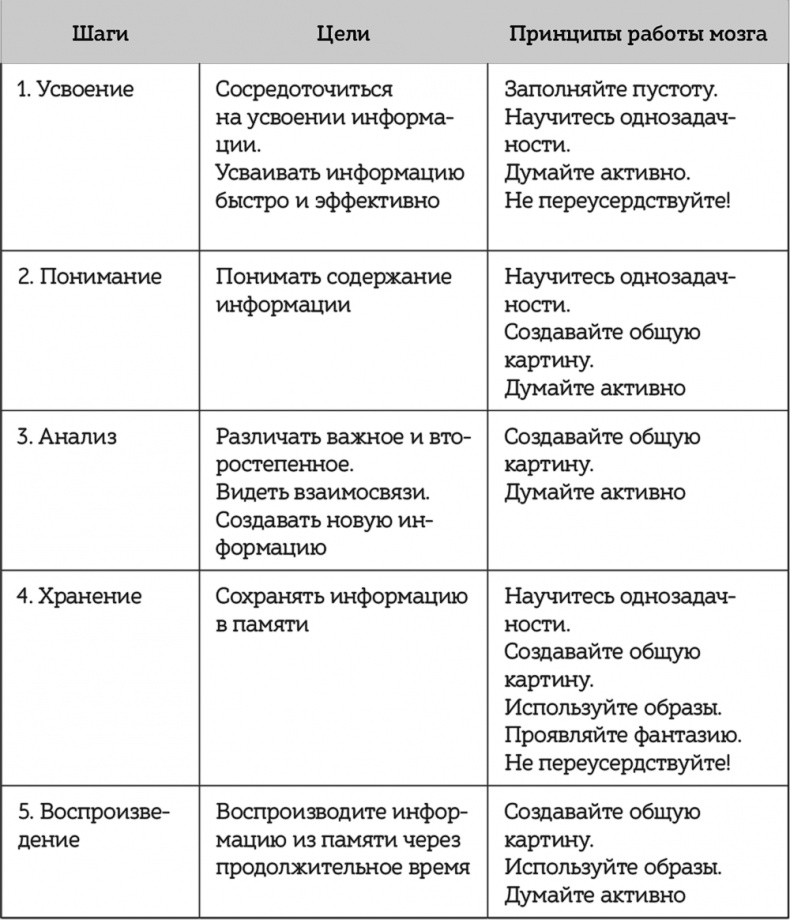 Как читать, запоминать и никогда не забывать