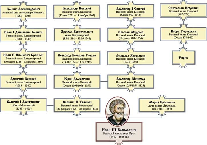 Великий князь Иван III Васильевич