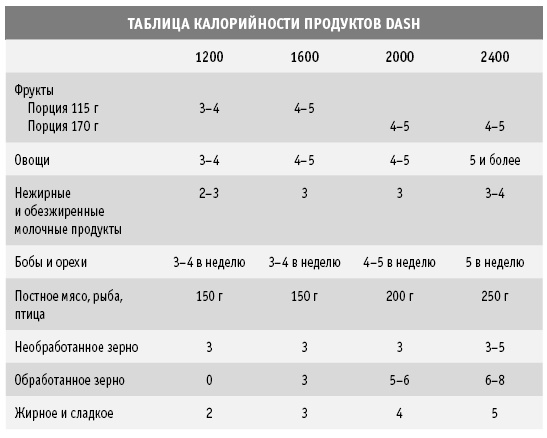 Диета DASH. Правильное питание и своевременная профилактика гипертонии и сердечных заболеваний