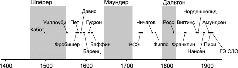 Изнанка белого. Арктика от викингов до папанинцев