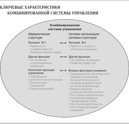 Ускорение перемен