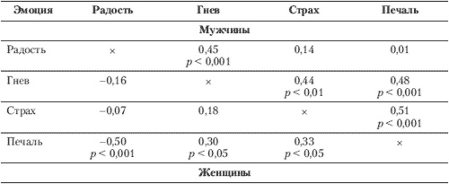 Эмоции и чувства