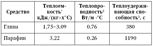 Глина лечит. Артрит и артроз, остеохондроз, ушибы и ожоги, волосы и кожу