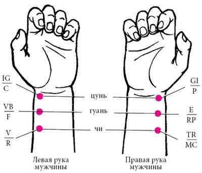 Целительные точки нашего тела