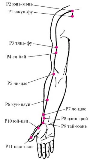 Целительные точки нашего тела