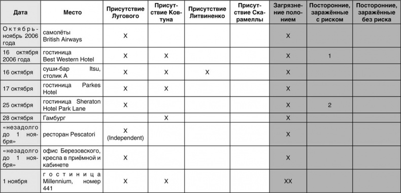 Александр Литвиненко и Полоний-210. Чисто английское убийство или полураспад лжи