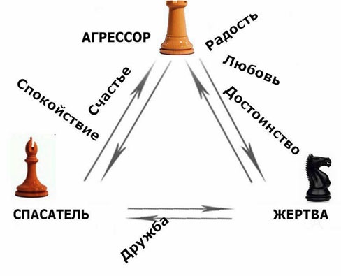 Выход из треугольника Жертва-Агрессор-Спасатель. Как за 7 дней научиться пресекать манипуляции и больше никогда не плясать под чужую дудку. Книга-тренинг