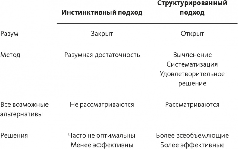 Решение проблем по методикам спецслужб. 14 мощных инструментов