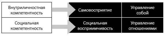 Эмоциональный интеллект 2.0