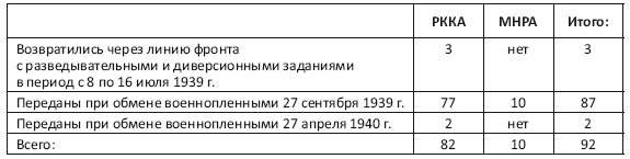 Военнопленные Халхин-Гола. История бойцов и командиров РККА, прошедших через японский плен